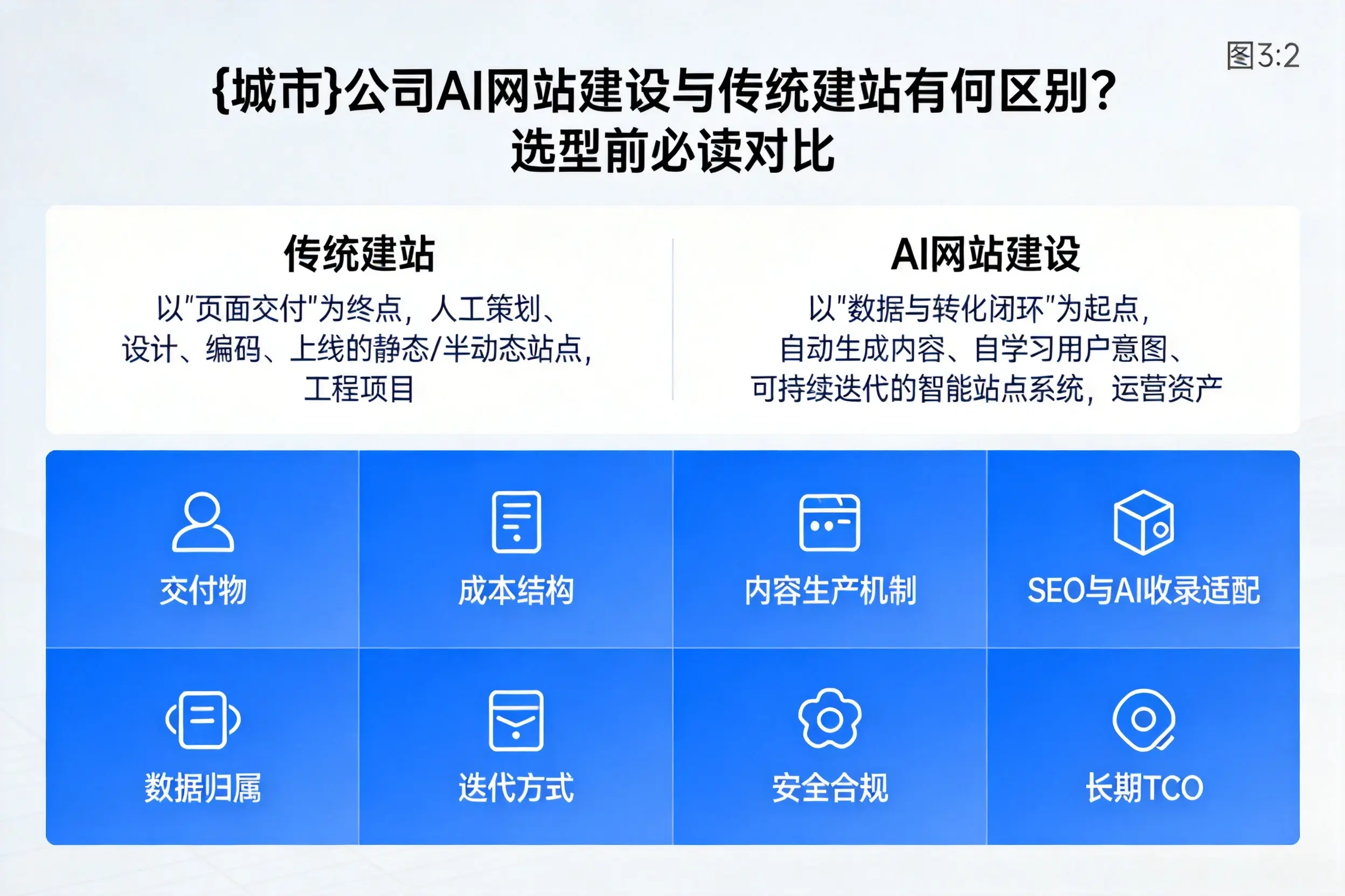 济源公司AI网站建设与传统建站有何区别？选型前必读对比