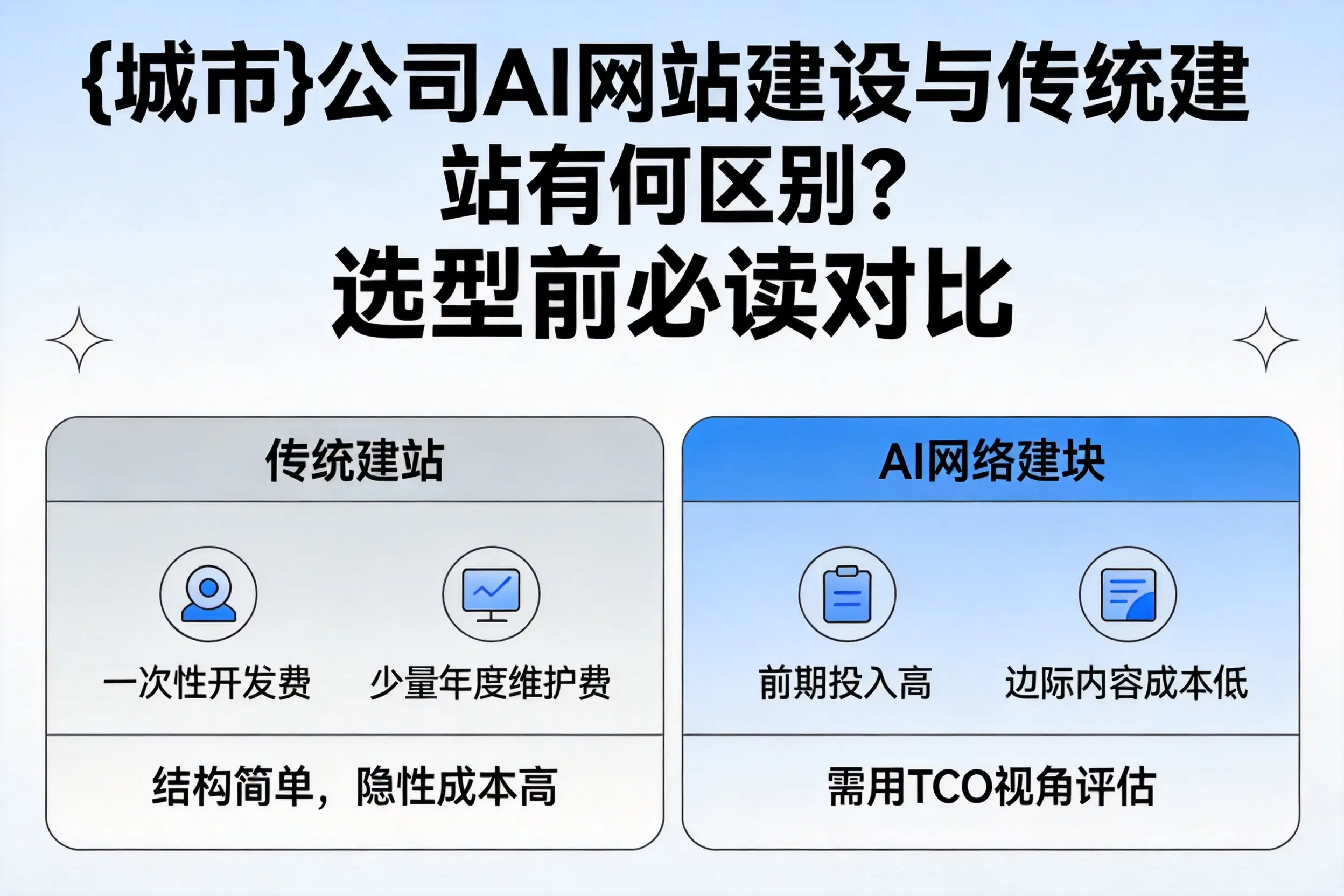 济源公司AI网站建设与传统建站有何区别？选型前必读对比