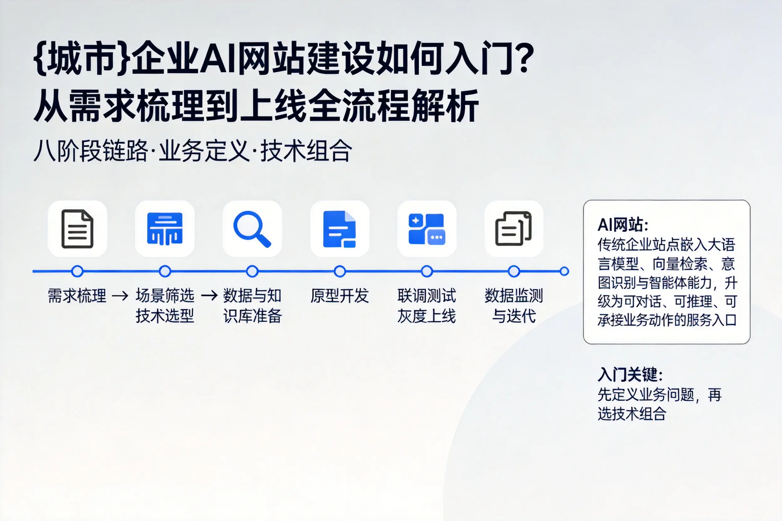 济源企业AI网站建设如何入门？从需求梳理到上线全流程解析